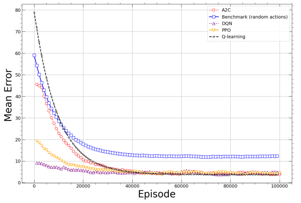 Fig. 3: Mean error vs. episodes (different solutions).